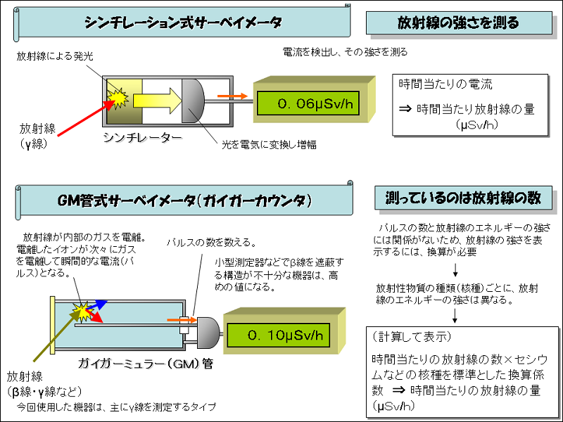 今回の測定に使用した放射線測定器の特徴の図